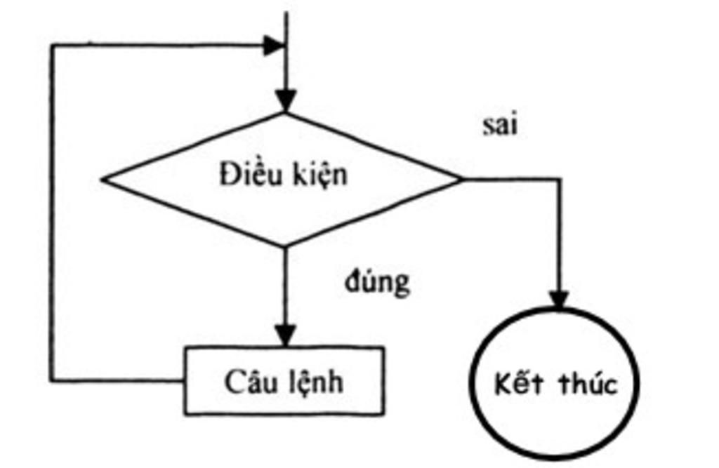 i-trac-nghiem-2-5-diem-chon-dap-an-dung-cau-1-so-lan-lap-trong-cau-lenh-lap-voi-so-lan-biet-truo