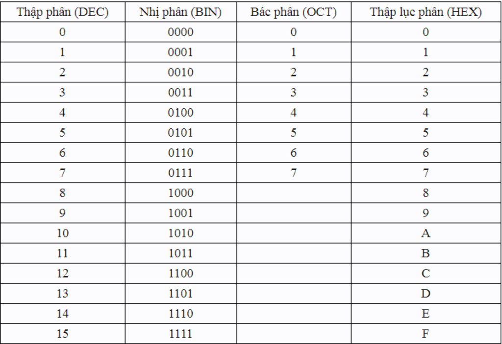 so-1010010111001001-o-he-co-so-2-ra-he-co-so-16-la-bao-nhieu-quan-trong-la-cach-trinh-bay-nha-ca