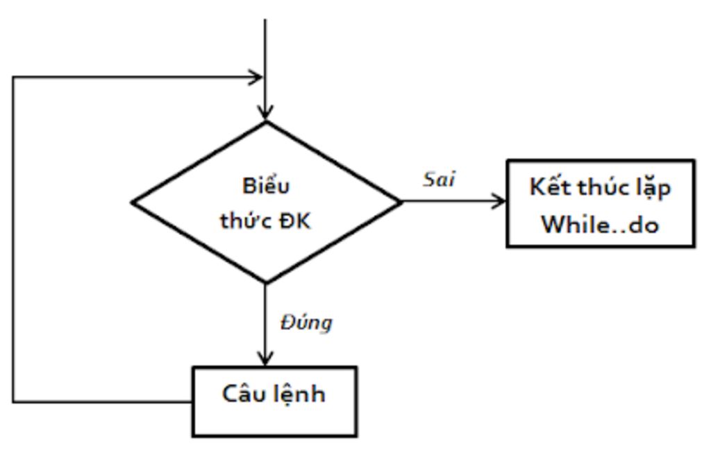 ve-so-do-cau-lenh-lap-for-do