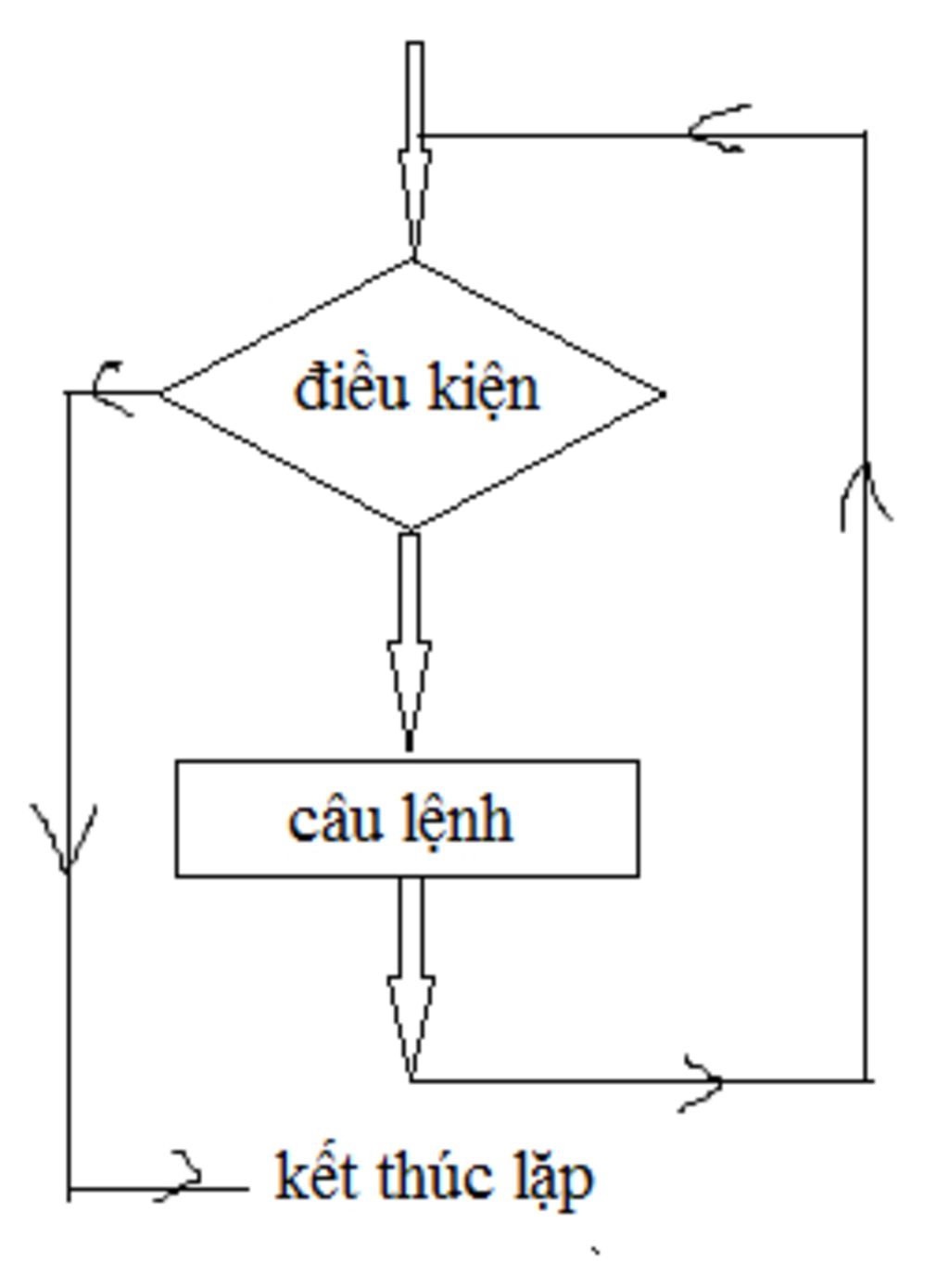 viet-chuong-trinh-in-ra-man-hinh-cac-so-chan-tu-1-den-100-neu-cu-phap-giai-thich-cac-thanh-phan