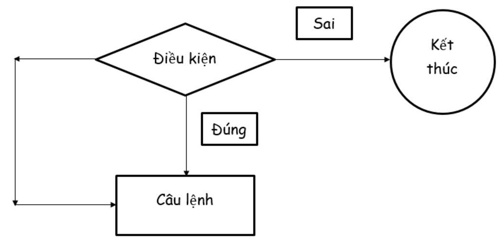 viet-cu-phap-cau-lenh-lap-voi-so-lan-chua-biet-truoc-neu-hoat-dong-cua-cau-lenh