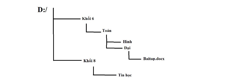 viet-duoc-duong-dan-den-cac-thu-muc-va-tep-tin-va-ac-dinh-duoc-cac-thu-muc-me-thu-muc-goc-thu-mu