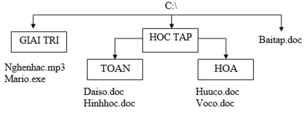 viet-duoc-duong-dan-den-tep-tin-den-thu-muc