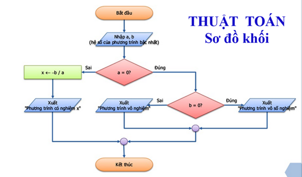 viet-giup-e-thuat-toan-phuong-trinh-bac-2-ca-hai-cach-liet-ke-va-so-do-khoi-a-e-cam-on-nhiu
