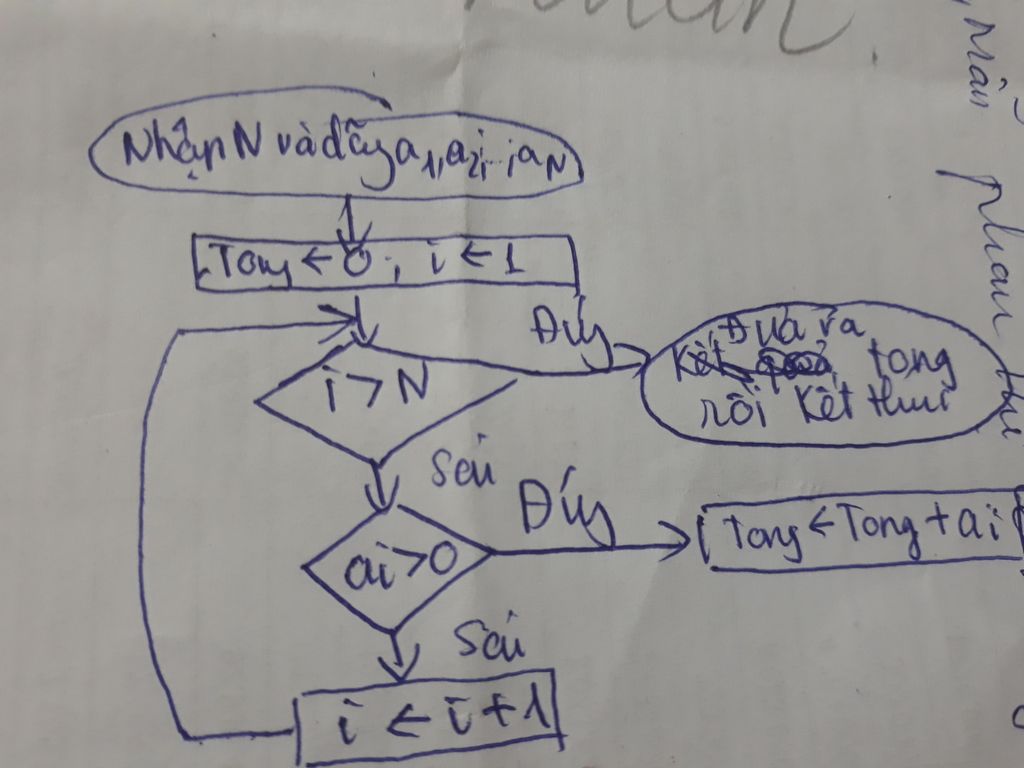 viet-thuat-toan-tinh-tong-cac-so-duong-trong-1-day-so-cho-truoc-a1-a2-a3-an
